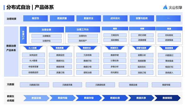 釋放數據價值 火山引擎DataLeap詮釋分布式治理新理念