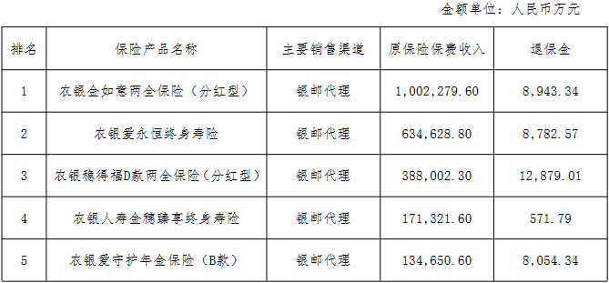 農(nóng)銀人壽首季凈利同比增7.1%，去年降65%背后的轉型信號